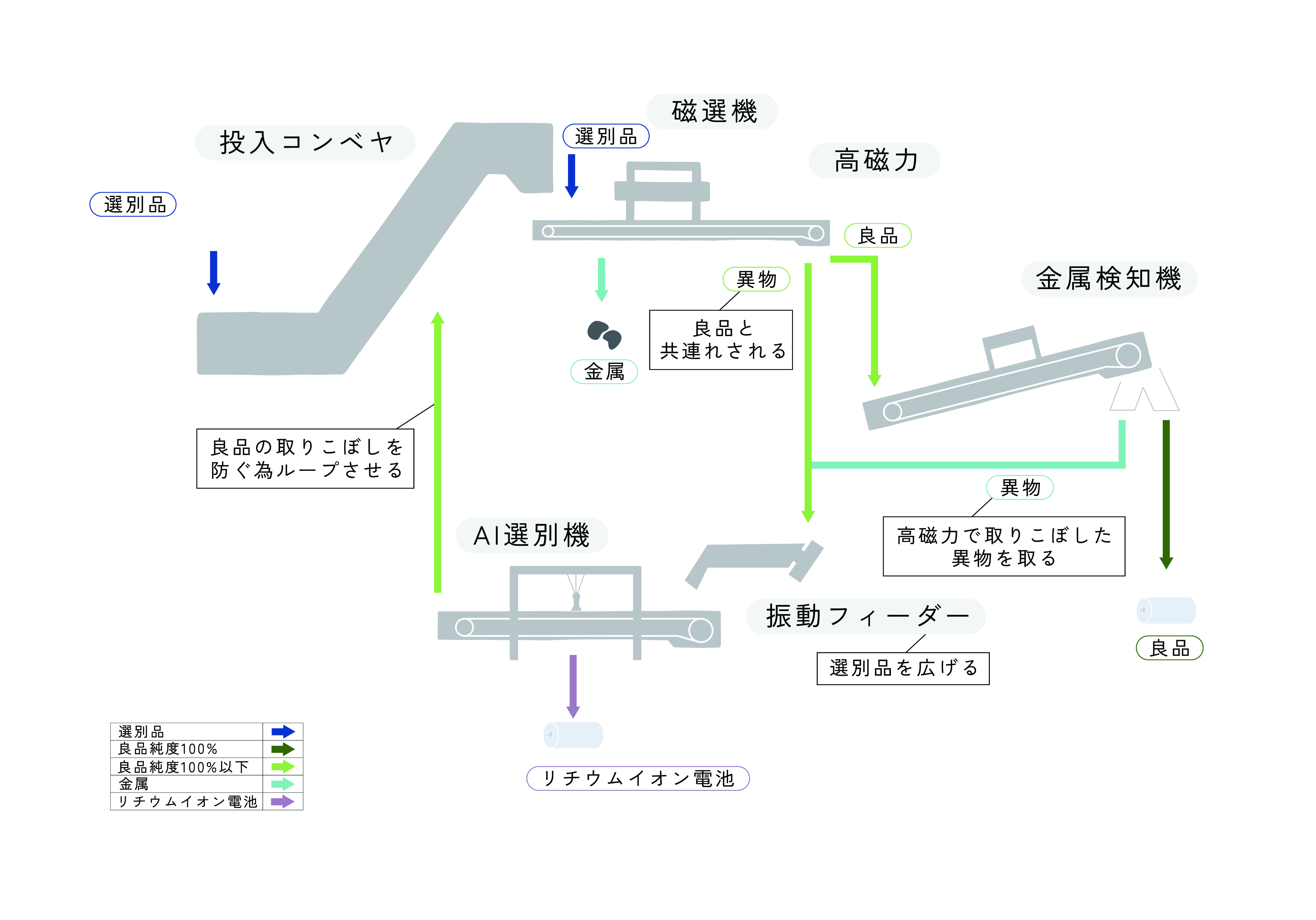 完全省人化モデルのライン構成図