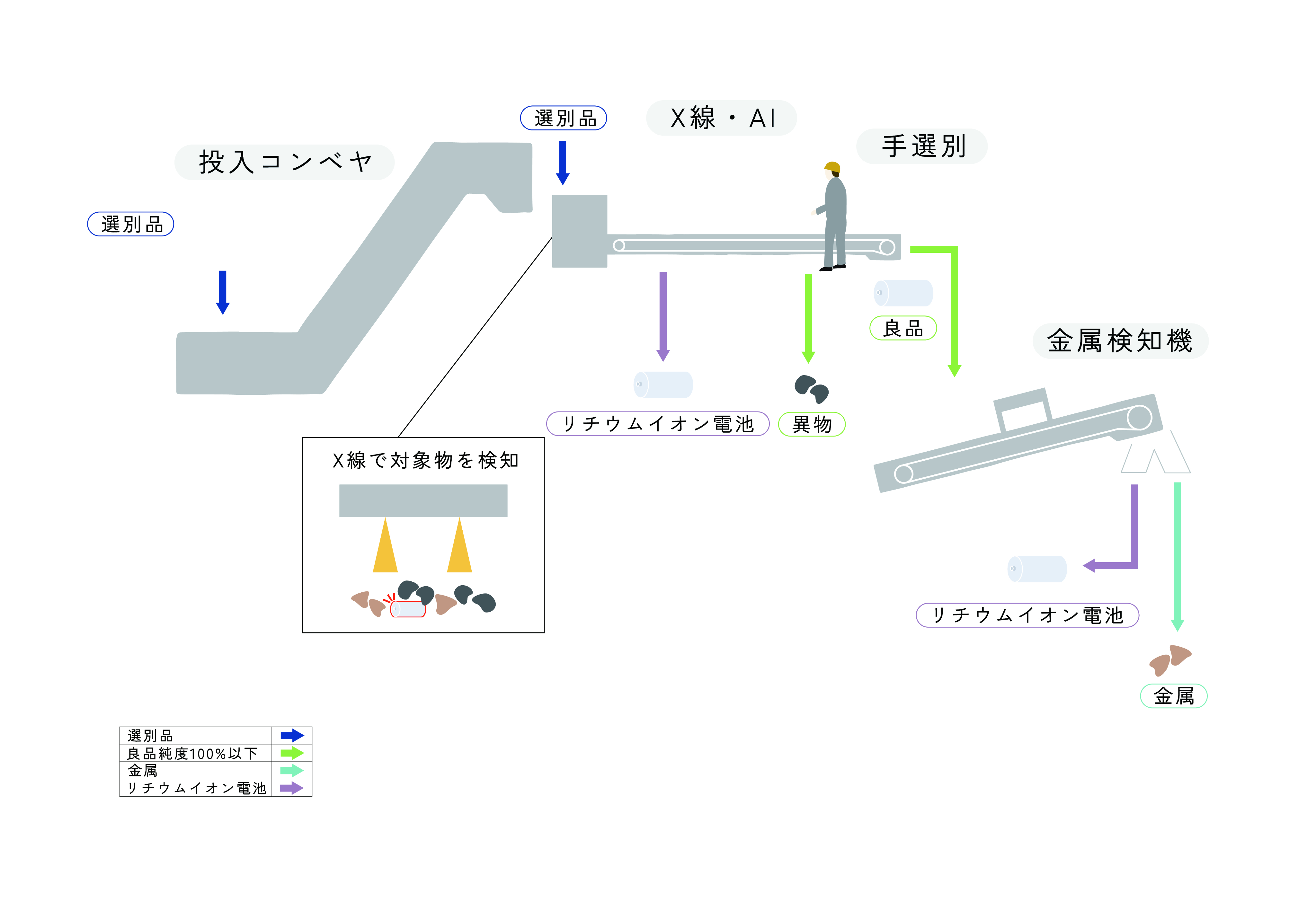 高精度アシストモデルのライン構成図
